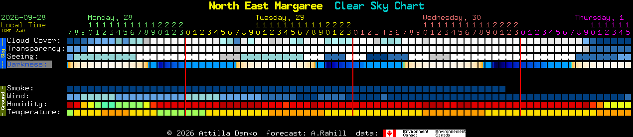 Current forecast for North East Margaree Clear Sky Chart