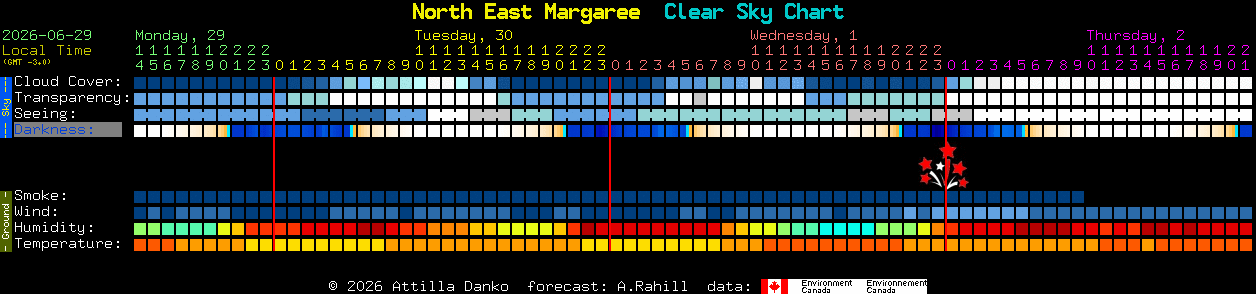 Current forecast for North East Margaree Clear Sky Chart