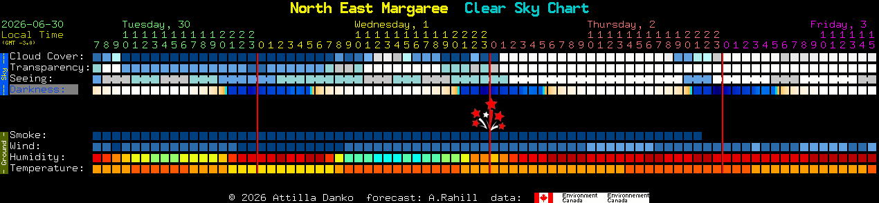 Current forecast for North East Margaree Clear Sky Chart