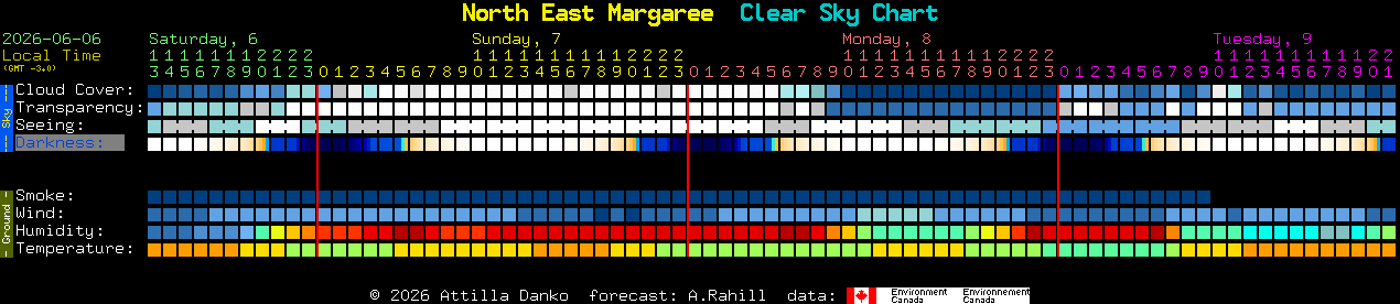 Current forecast for North East Margaree Clear Sky Chart