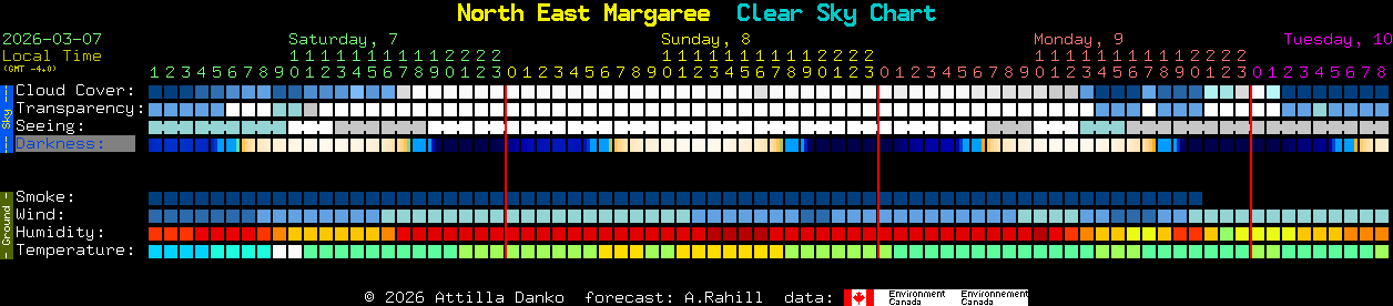 Current forecast for North East Margaree Clear Sky Chart