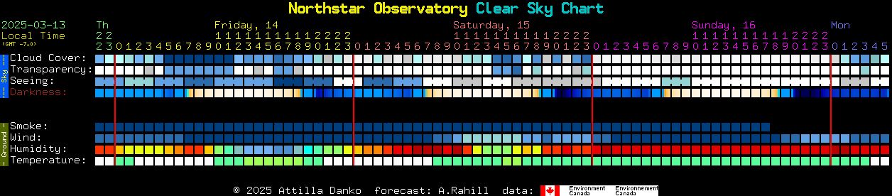 Current forecast for Northstar Observatory Clear Sky Chart