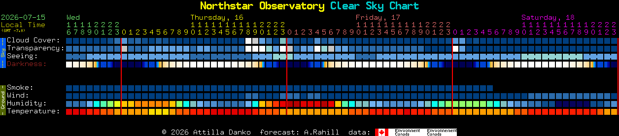 Current forecast for Northstar Observatory Clear Sky Chart