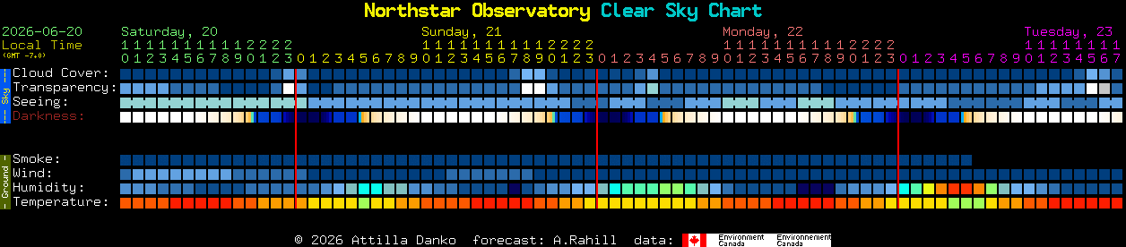 Current forecast for Northstar Observatory Clear Sky Chart