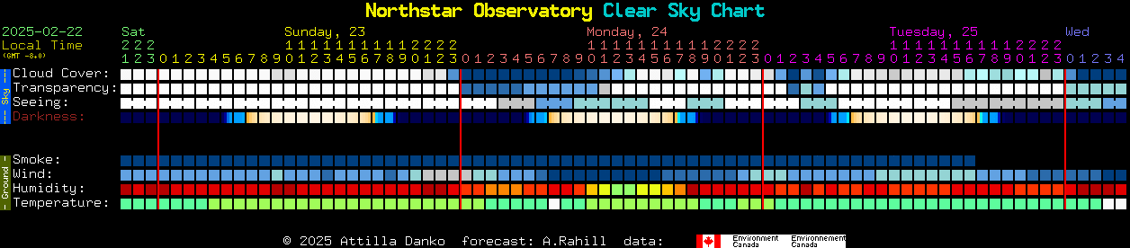 Current forecast for Northstar Observatory Clear Sky Chart