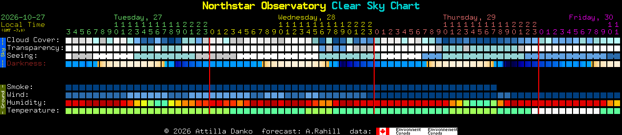 Current forecast for Northstar Observatory Clear Sky Chart