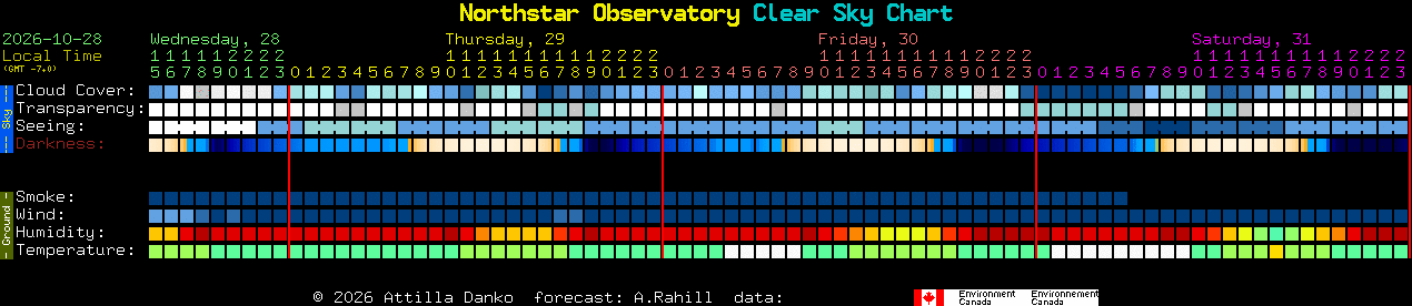 Current forecast for Northstar Observatory Clear Sky Chart