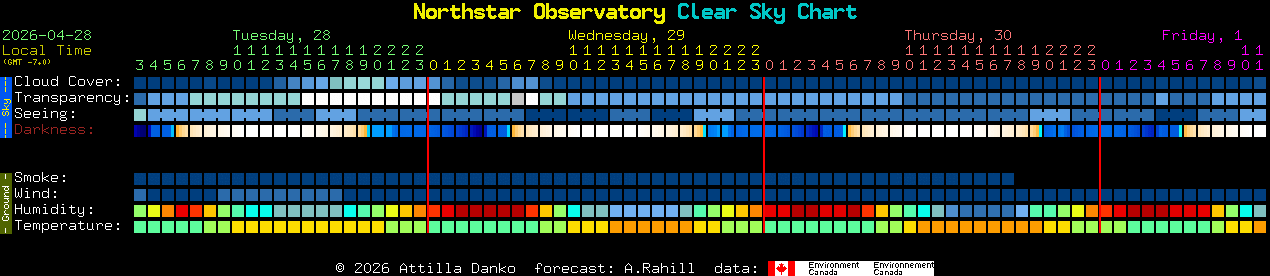 Current forecast for Northstar Observatory Clear Sky Chart