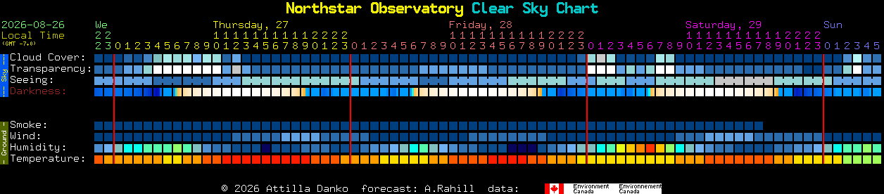 Current forecast for Northstar Observatory Clear Sky Chart