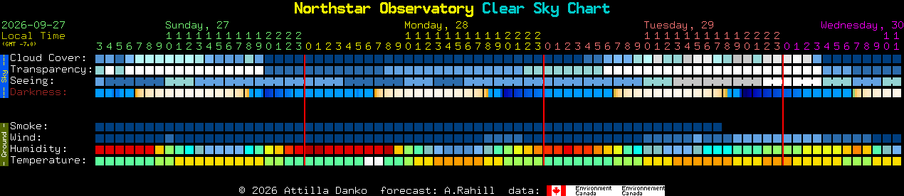 Current forecast for Northstar Observatory Clear Sky Chart