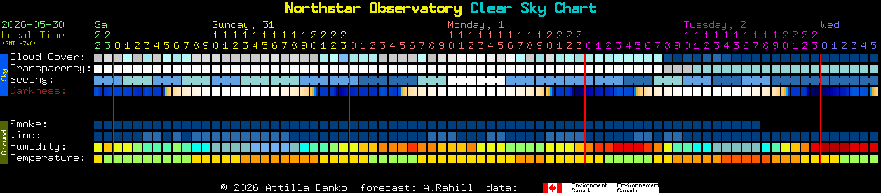 Current forecast for Northstar Observatory Clear Sky Chart
