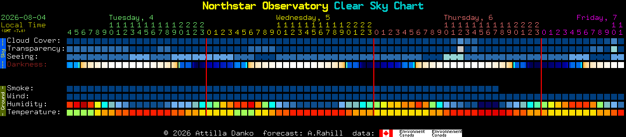 Current forecast for Northstar Observatory Clear Sky Chart