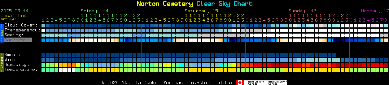 Current forecast for Norton Cemetery Clear Sky Chart