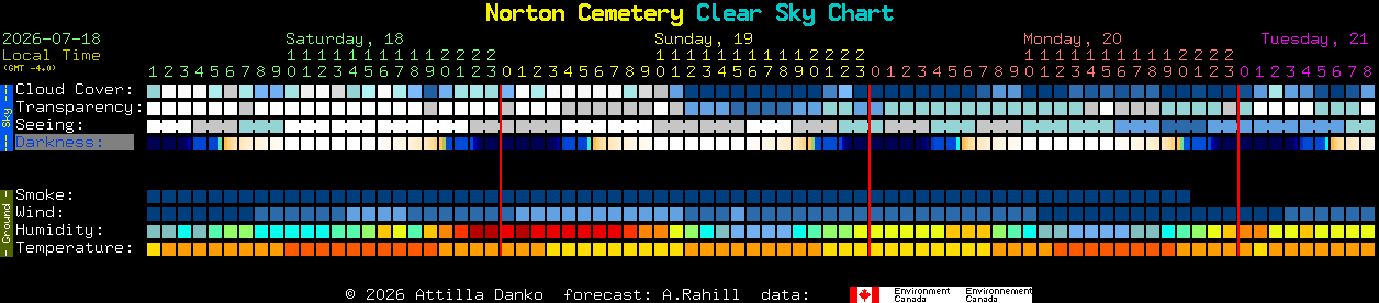 Current forecast for Norton Cemetery Clear Sky Chart