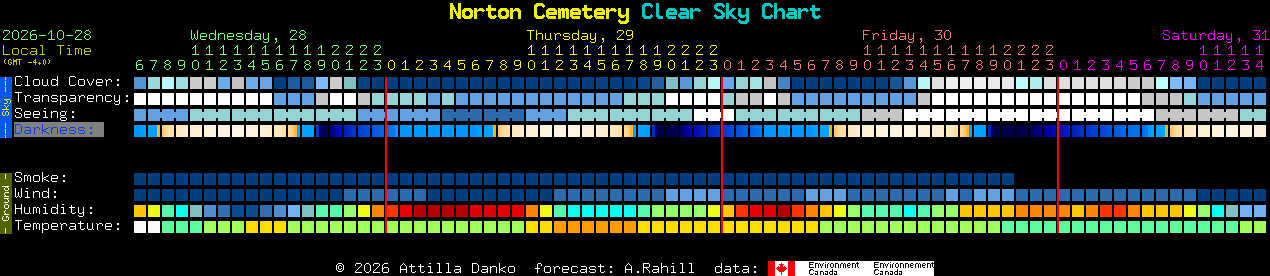 Current forecast for Norton Cemetery Clear Sky Chart