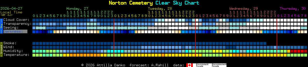 Current forecast for Norton Cemetery Clear Sky Chart