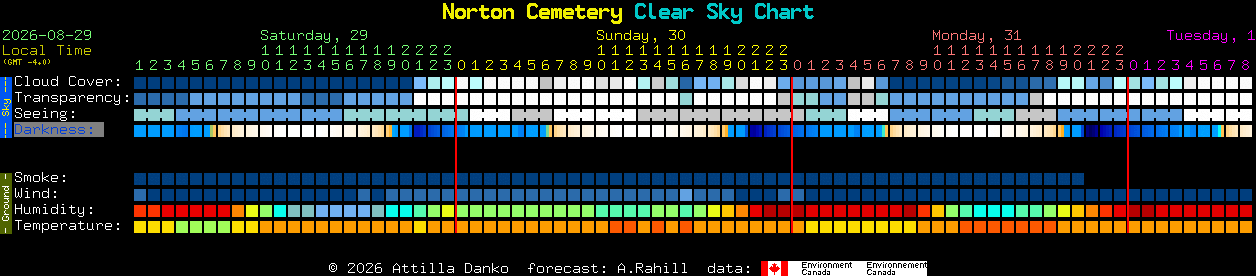 Current forecast for Norton Cemetery Clear Sky Chart