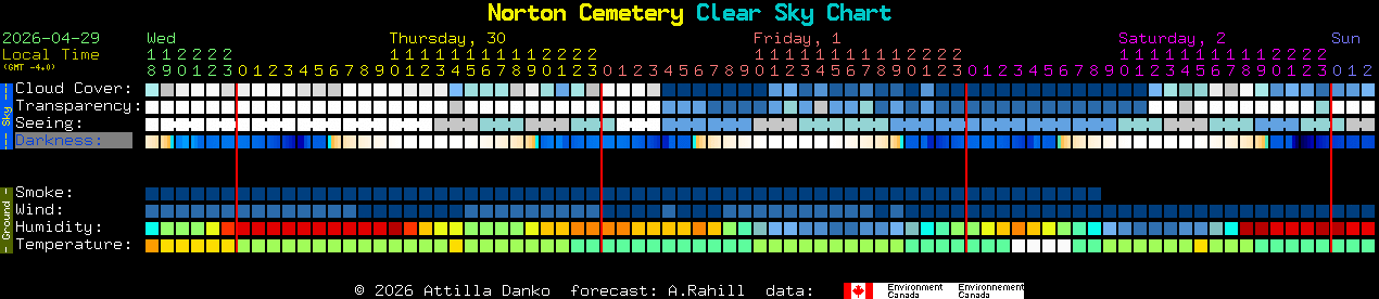 Current forecast for Norton Cemetery Clear Sky Chart