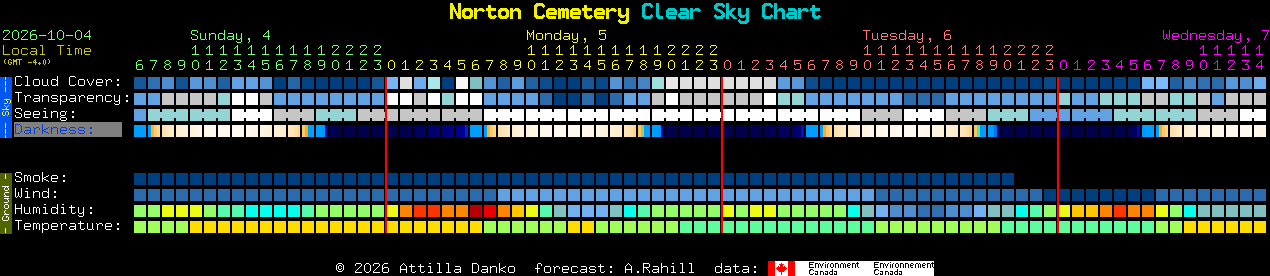 Current forecast for Norton Cemetery Clear Sky Chart