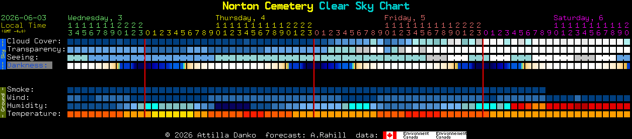 Current forecast for Norton Cemetery Clear Sky Chart
