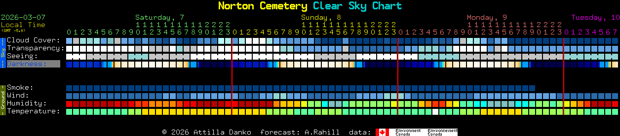 Current forecast for Norton Cemetery Clear Sky Chart
