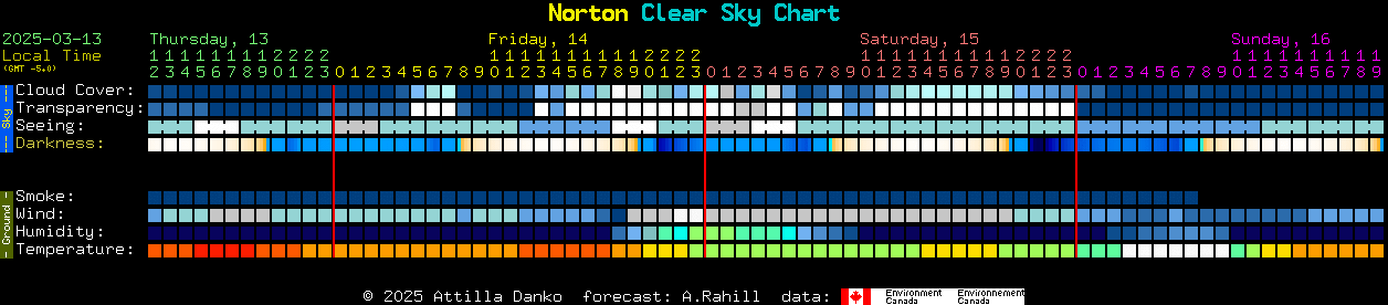 Current forecast for Norton Clear Sky Chart