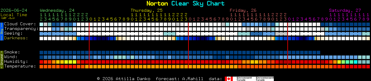 Current forecast for Norton Clear Sky Chart