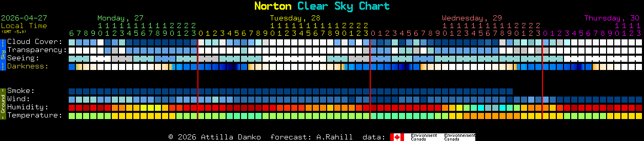 Current forecast for Norton Clear Sky Chart