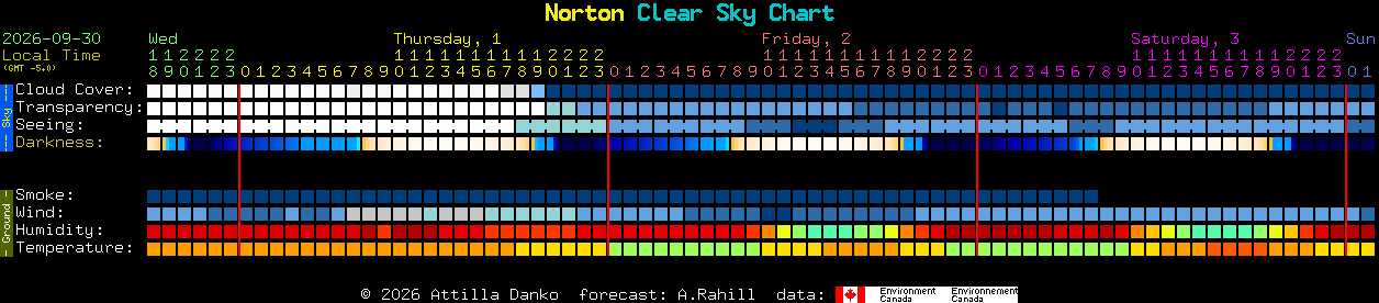 Current forecast for Norton Clear Sky Chart