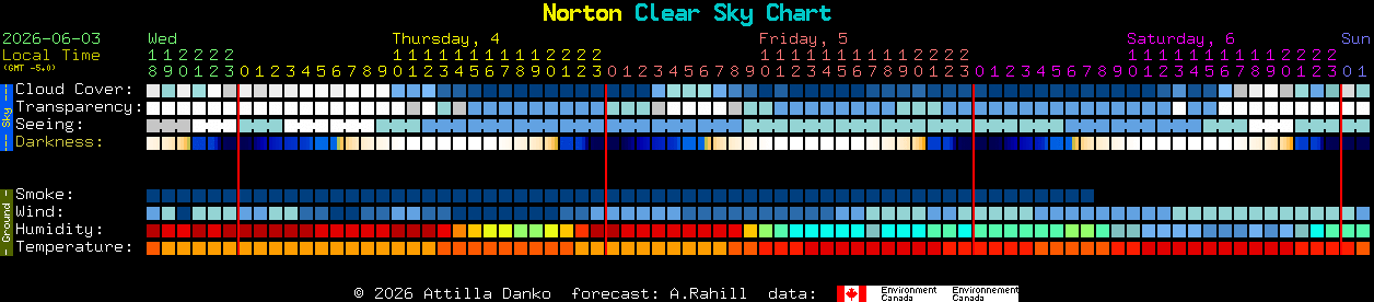Current forecast for Norton Clear Sky Chart