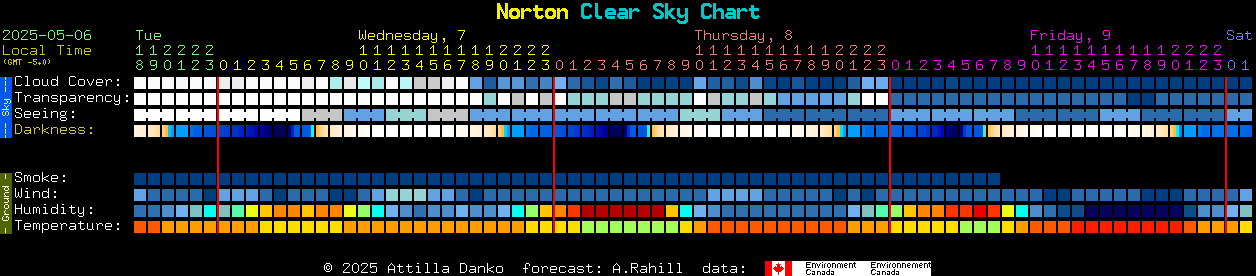 Current forecast for Norton Clear Sky Chart