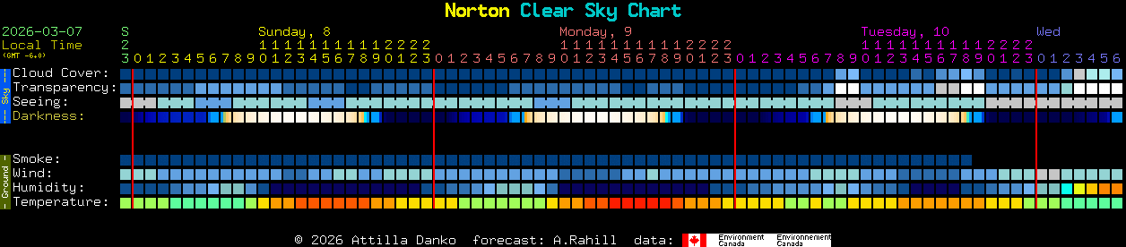 Current forecast for Norton Clear Sky Chart