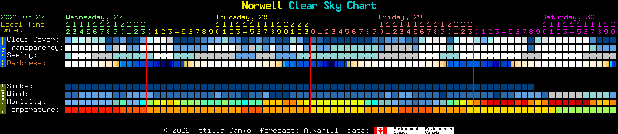 Current forecast for Norwell Clear Sky Chart