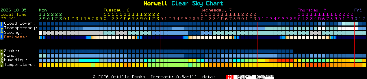 Current forecast for Norwell Clear Sky Chart