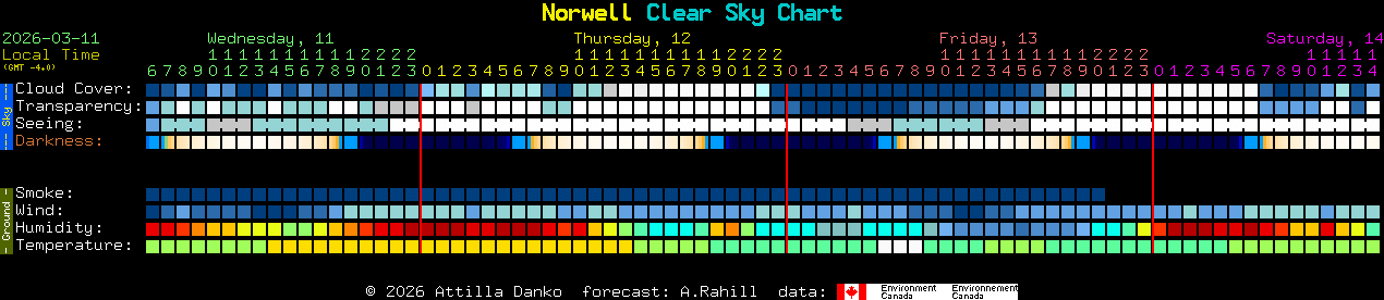 Current forecast for Norwell Clear Sky Chart