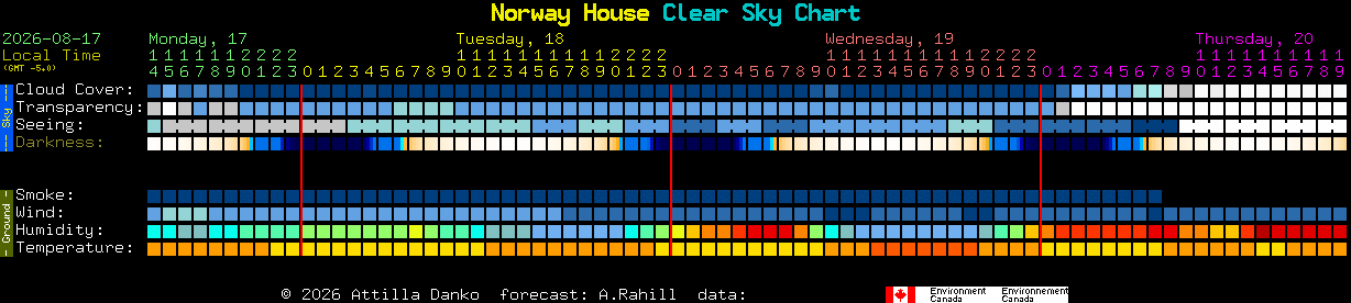 Current forecast for Norway House Clear Sky Chart