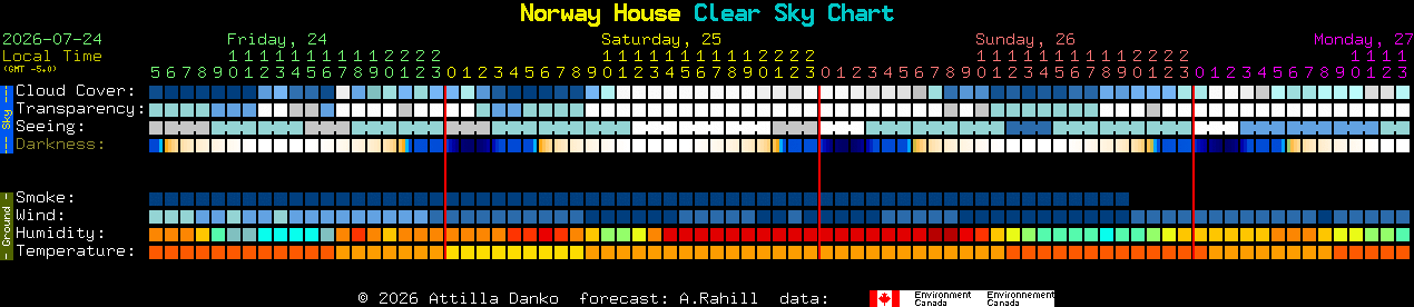 Current forecast for Norway House Clear Sky Chart