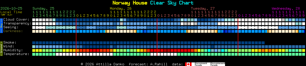 Current forecast for Norway House Clear Sky Chart