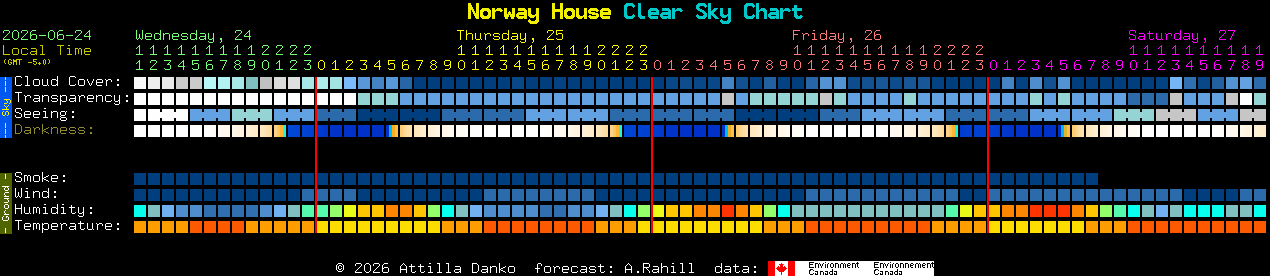 Current forecast for Norway House Clear Sky Chart