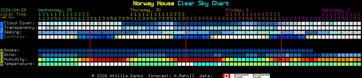 Current forecast for Norway House Clear Sky Chart