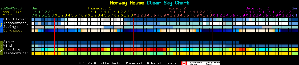 Current forecast for Norway House Clear Sky Chart