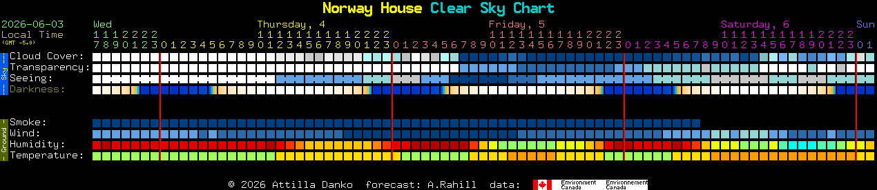 Current forecast for Norway House Clear Sky Chart