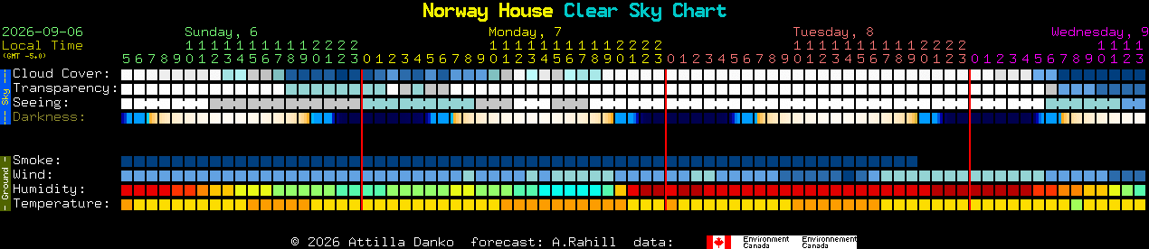 Current forecast for Norway House Clear Sky Chart