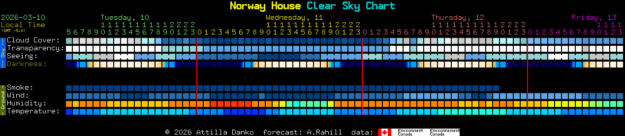 Current forecast for Norway House Clear Sky Chart