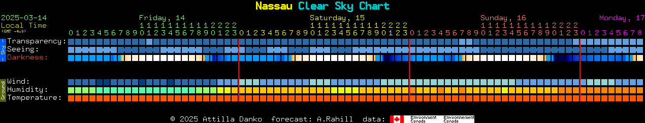 Current forecast for Nassau Clear Sky Chart