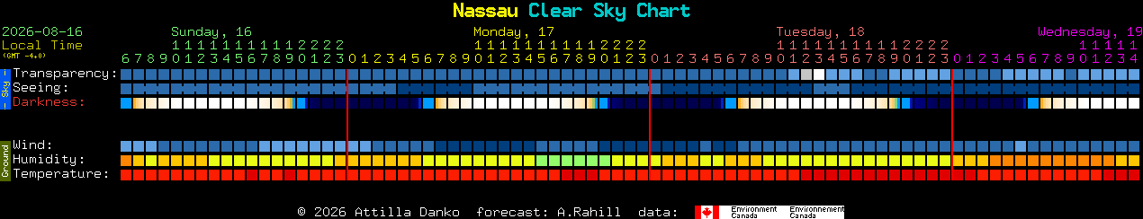 Current forecast for Nassau Clear Sky Chart