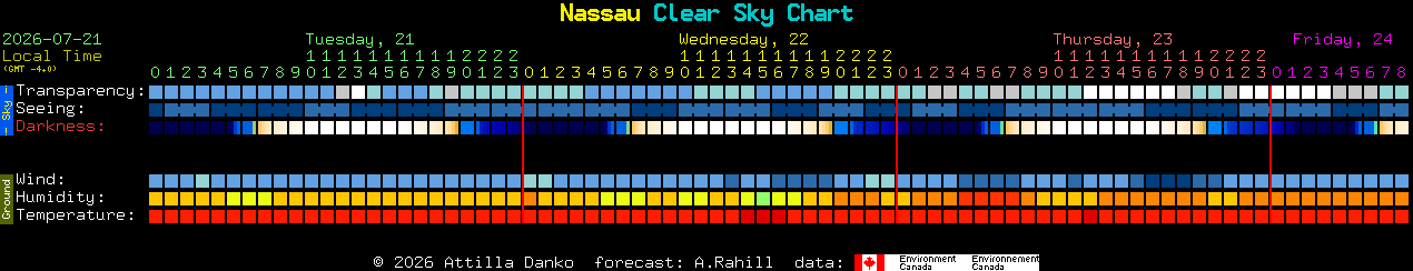 Current forecast for Nassau Clear Sky Chart