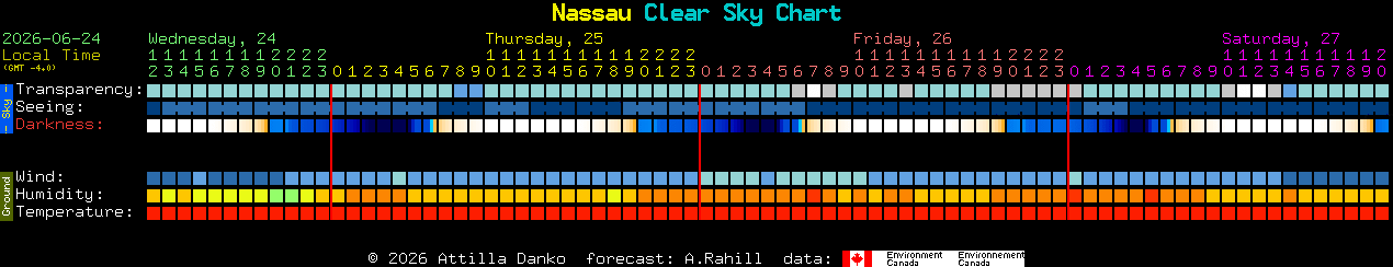 Current forecast for Nassau Clear Sky Chart