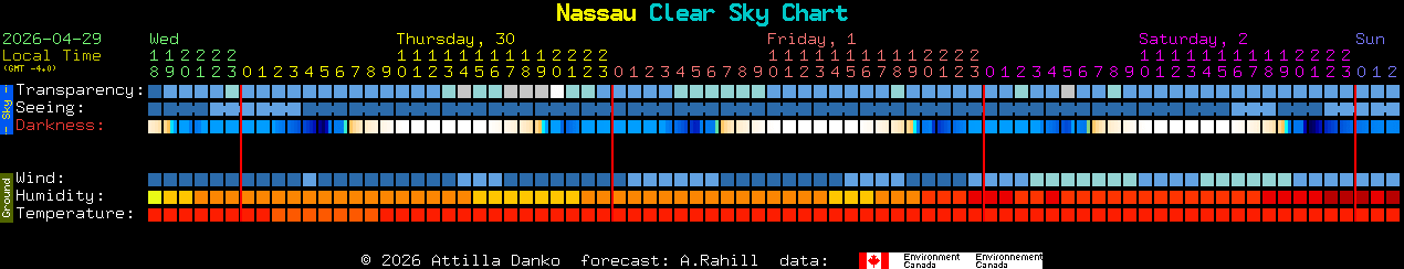 Current forecast for Nassau Clear Sky Chart
