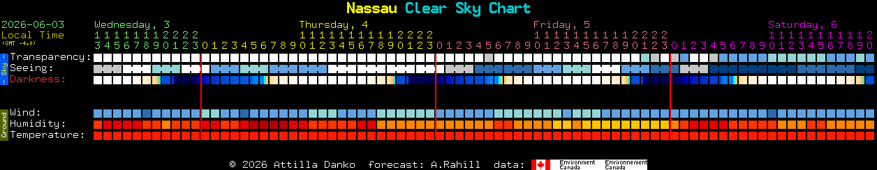 Current forecast for Nassau Clear Sky Chart